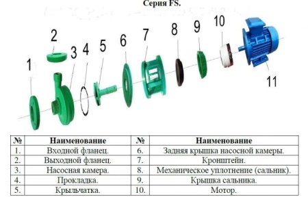 Насос для перекач.хим. жидк. Vodotok FS80 X65-32R