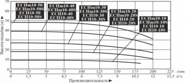Насос многоступенчатый горизонтальный LEO ECHm 10-50S