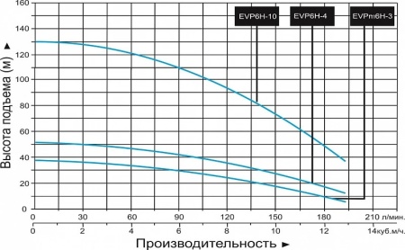 Насос вертикальный многоступенчатый LEO EVPm 6Н-4