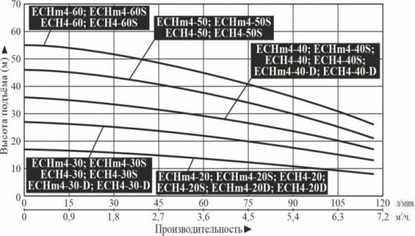 Насос многоступенчатый горизонтальный LEO ECH 4-50S