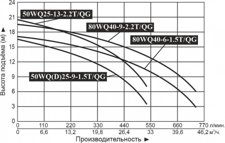 Насос фекальный 50WQ25-9-1.5T/QG