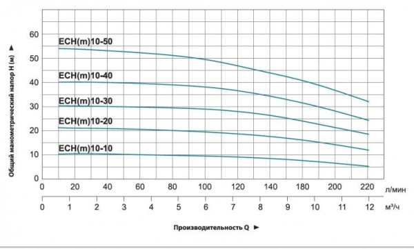 Насос многоступенчатый LEO ECH 10-50