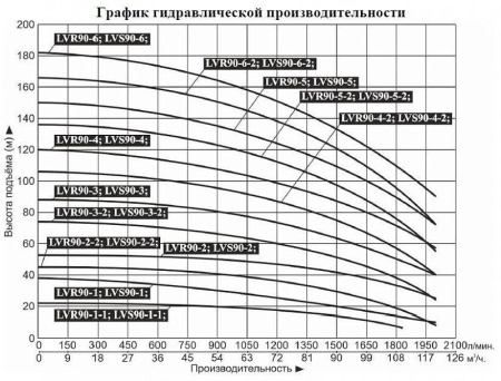 Насос верт. многоступ. LEO LVS 90-6