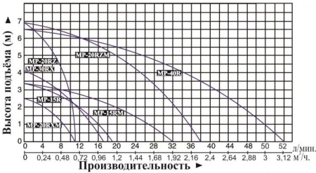 Насос для перекач.хим. жидк. Vodotok MP-15R