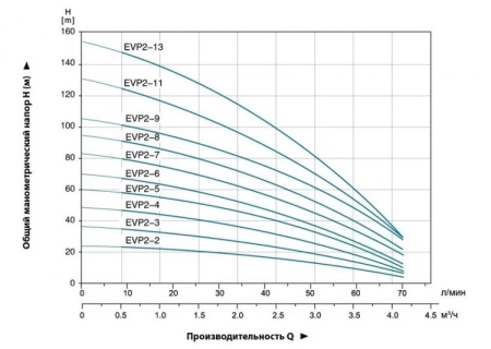 Насос вертикальный многоступенчатый LEO EVP 2-11