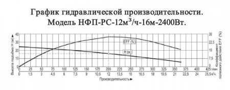 Насос фекальный Vodotok НФП-РС-12м3/ч-16м-2400Вт