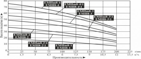 Насос многоступенчатый горизонтальный LEO EMHm 8-2