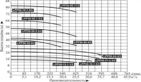 Насос вертикальный LEO LPP 50-21-2.2/2 (IE3,16Bar,120°C)