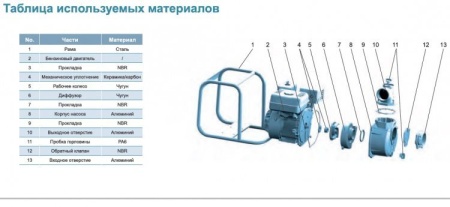 Мотопомпа бензиновая LGP40