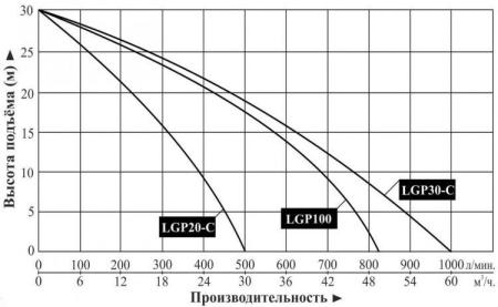 Мотопомпа бензиновая LGP20-C