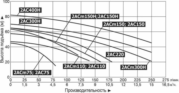 Насос многоступенчатый LEO 2ACm300H